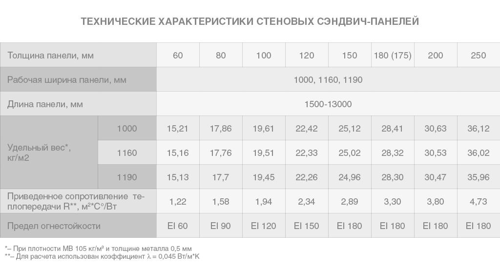 Кровельные сэндвич-панели MB 100 мм 1 м.кв 8
