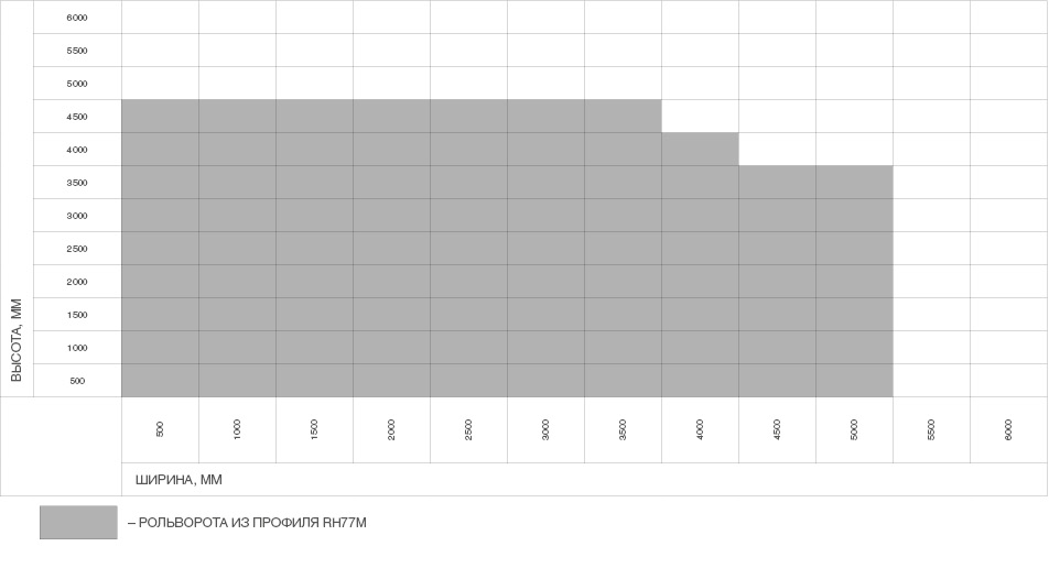 Ворота рулонные (Рольворота) из пенозаполненного роллетного профиля RH77M 1
