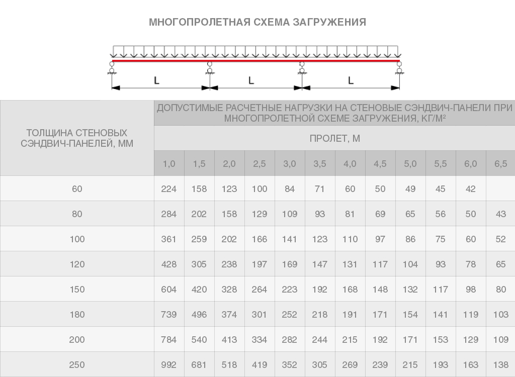 Стеновые сэндвич-панели МВ 100 мм 1 м.кв 17