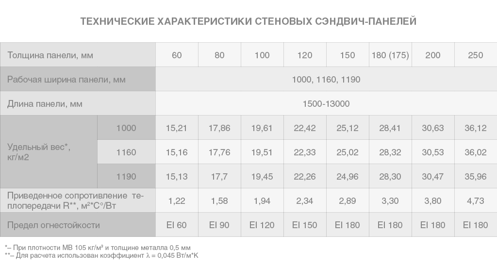 Стеновые сэндвич-панели МВ 100 мм 1 м.кв 8